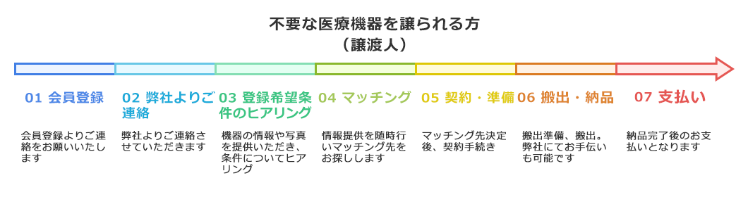 医療機器をお探しの方（譲渡人）