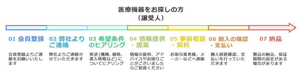 医療機器をお探しの方（譲受人）